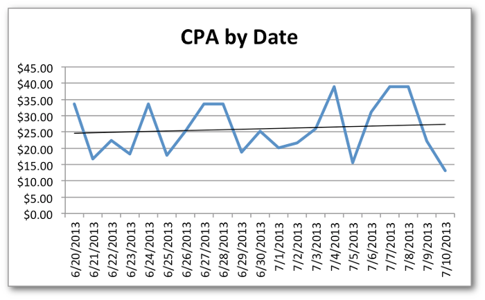 Facebook Ads CPA by Date