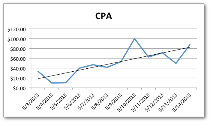 Facebook Ads Duration vs. CPA