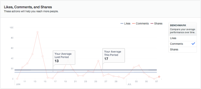 Facebook Insights Benchmarks