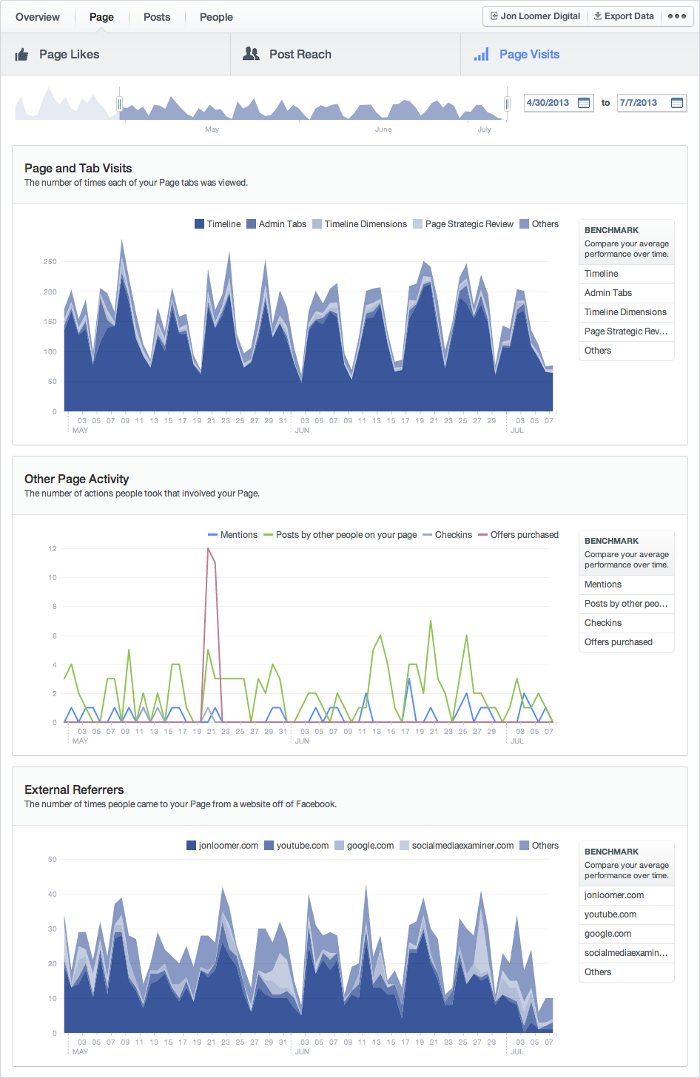 Facebook Insights Page Tab Page Visits