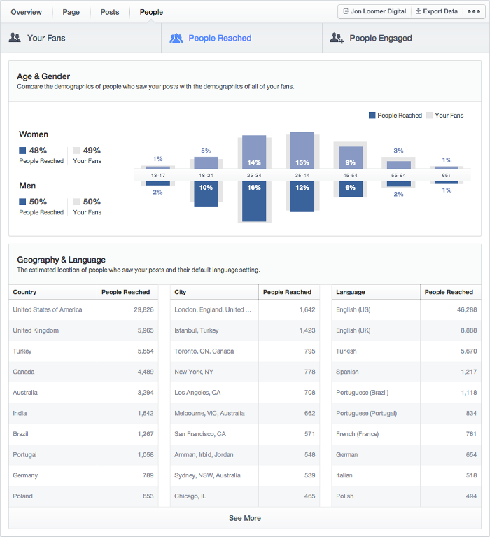 Facebook Insights People Tab People Reached