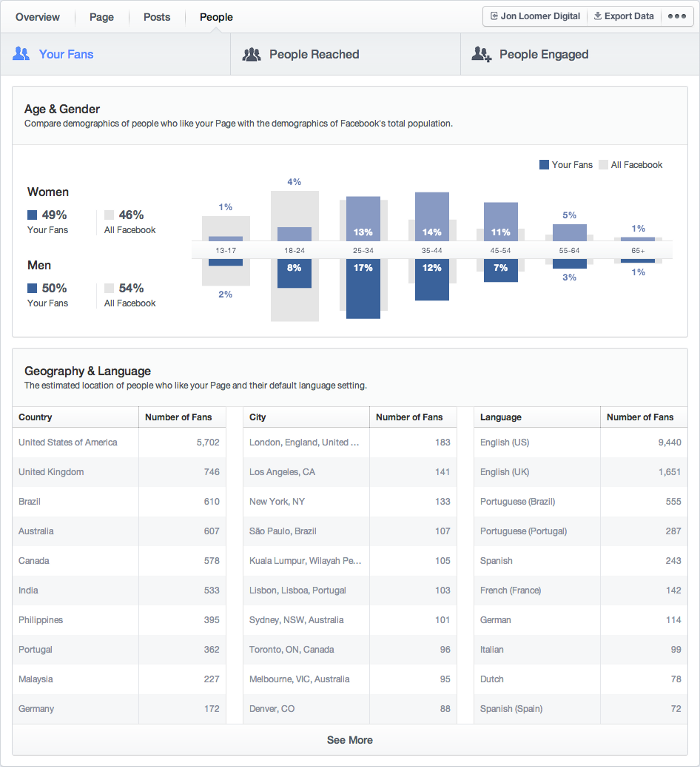 Facebook Insights People Tab Your Fans