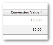 Facebook Ads Manager Conversion Value