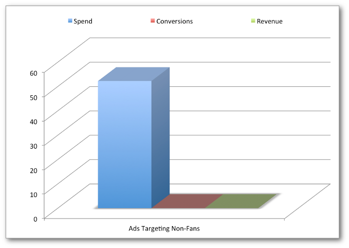 Facebook Ads ROI Non-Fans