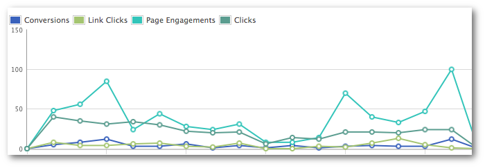 Facebook Ads Performance Chart