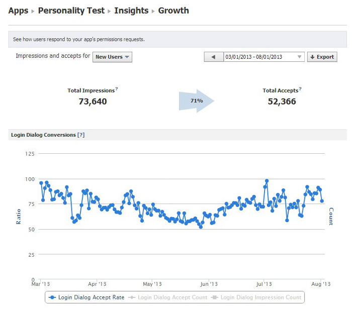 Facebook Personality Test App Install Conversion