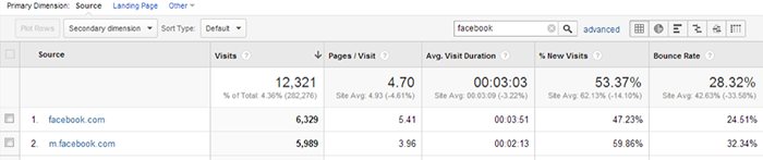 Google Analytics Facebook Referrals
