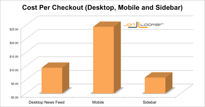 Facebook Cost Per Checkout Placement Jon Loomer