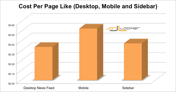 Facebook Cost Per Page Like by Placement Jon Loomer