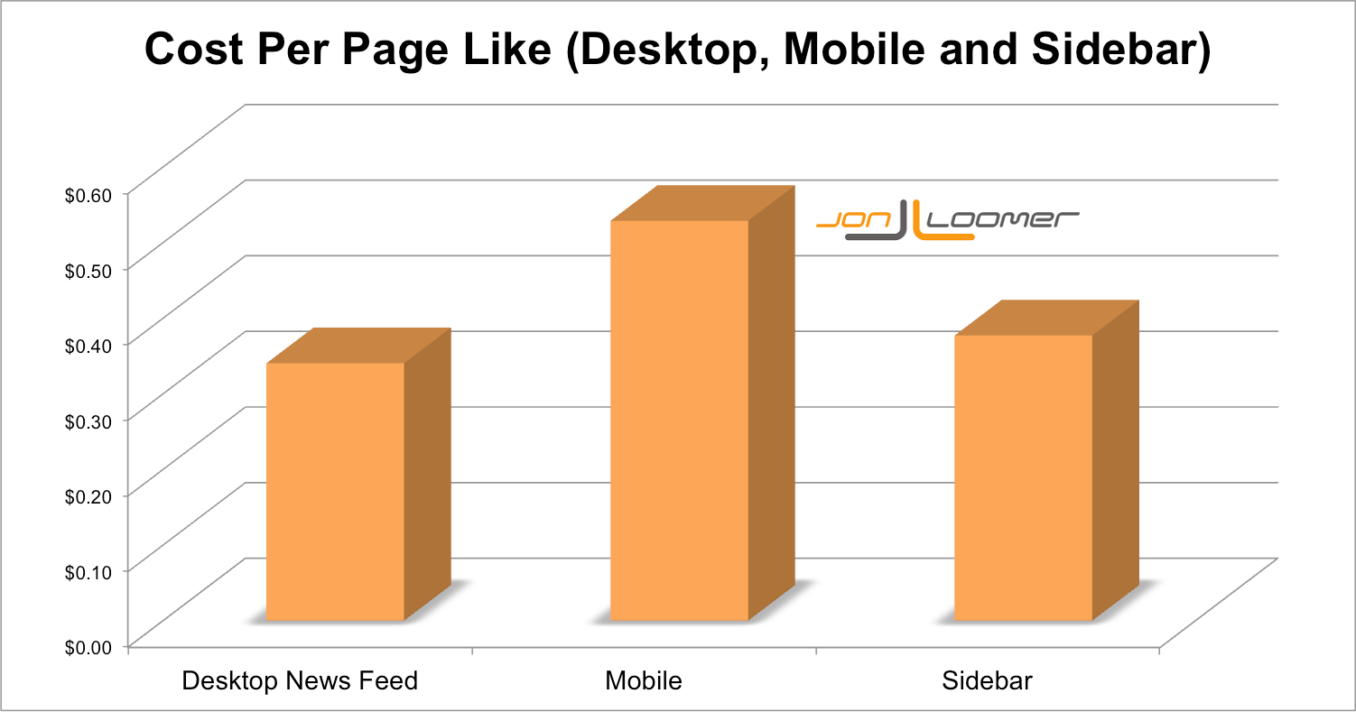 facebookcostperpagelikeplacementjonloomer Jon Loomer Digital