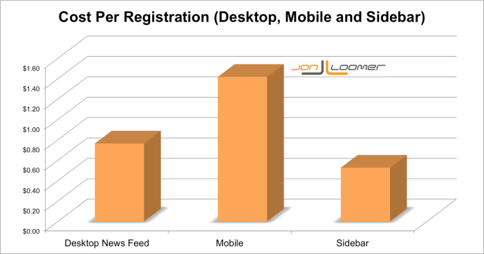 Facebook Cost Per Registration by Placement Jon Loomer
