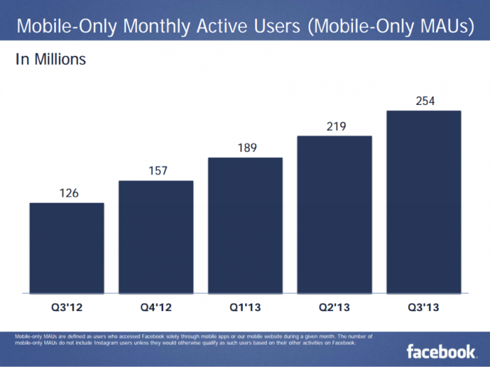 Facebook Mobile Only Monthly Active Users