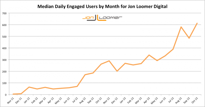 Jon Loomer Digital Median Daily Engaged Users by Month Over Time