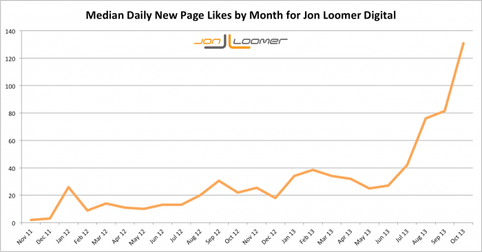 Jon Loomer Digital Median Daily New Likes by Month Over Time