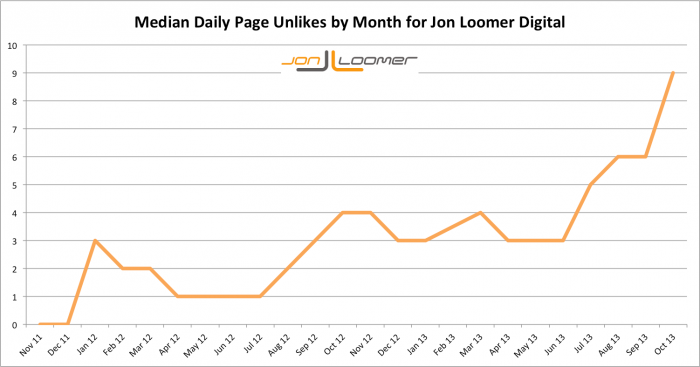 Jon Loomer Digital Median Daily Page Unlikes by Month Over Time