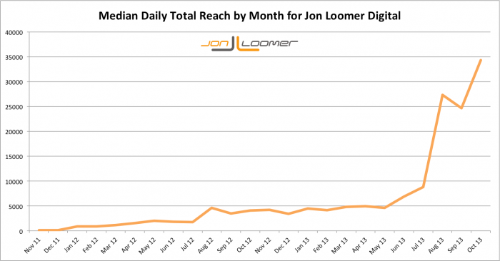 Jon Loomer Digital Median Daily Total Page Reach by Month Over Time