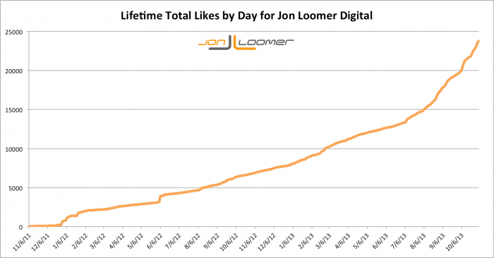 Jon Loomer Digital Lifetime Total Page Likes Over Time