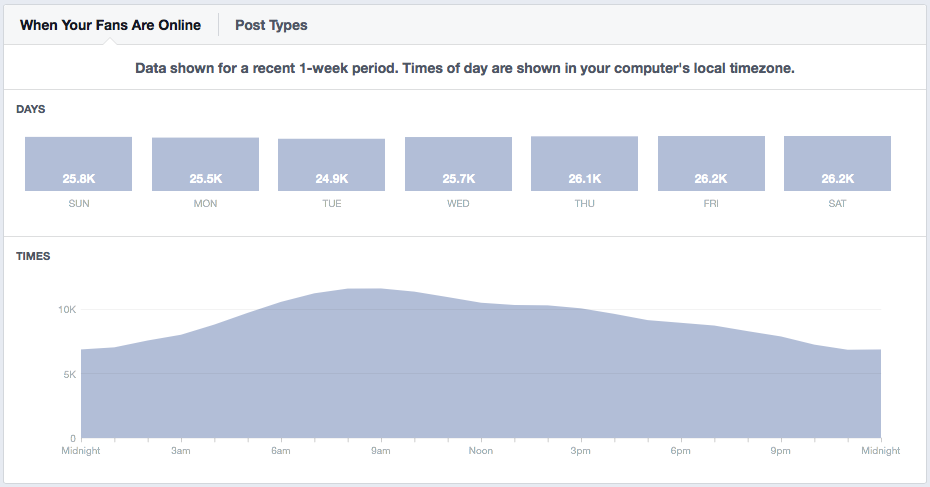 facebook insights when your fans are online 700x366 How to Maximize Organic Reach in the Facebook News Feed
