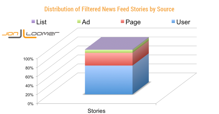 Distribution of Filtered Facebook News Feed Stories by Source