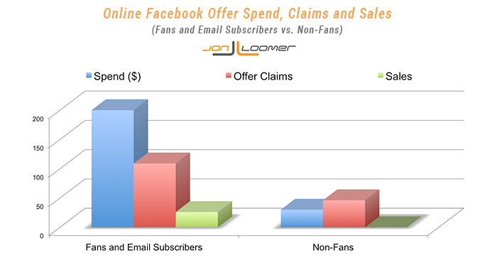 Facebook Offer Fans vs. Non-Fans Sales
