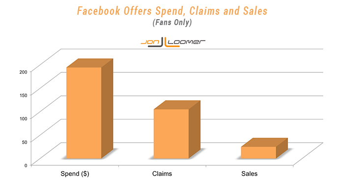 Facebook Offers Fans Spend Claims Sales