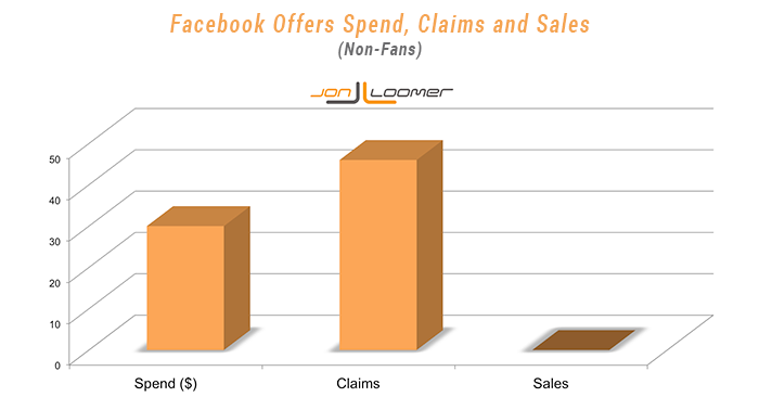 Facebook Offers Non-Fans Spend Claims Sales