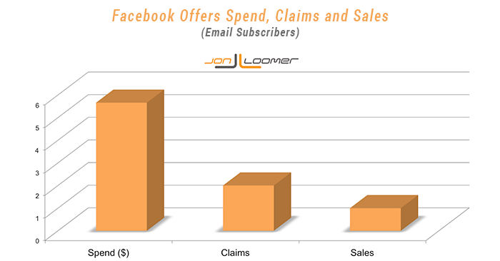 Facebook Offers Email Subscribers Spend Claims Sales