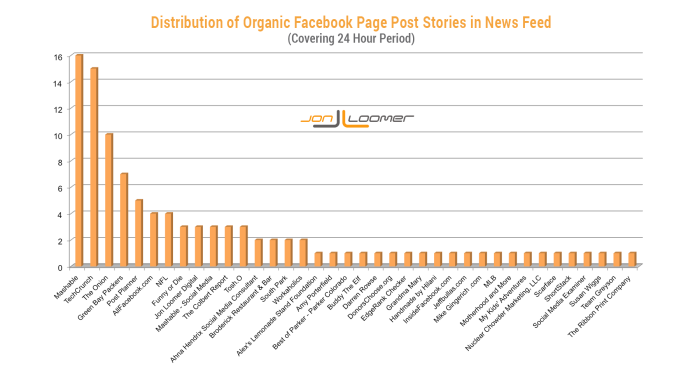 Facebook Organic Page Post Distribution News Feed