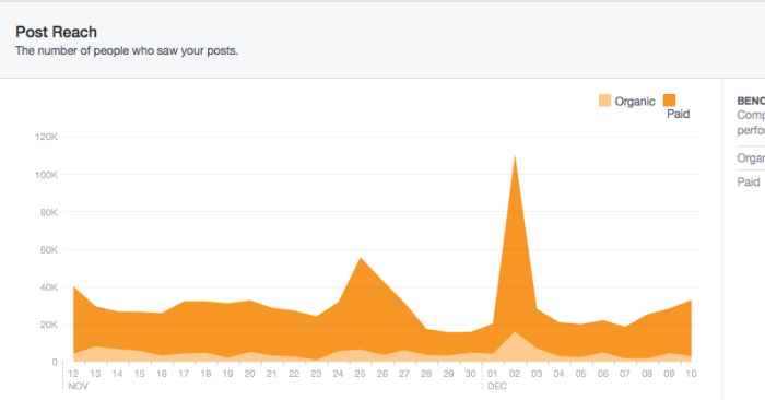 Facebook Post Reach