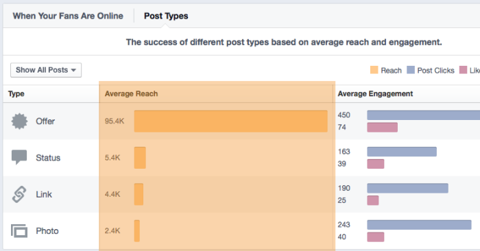 Facebook Post Reach