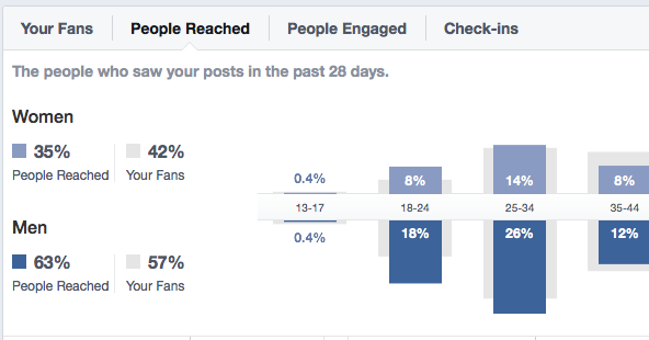 Facebook Post Reach