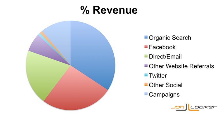 Percentage of Online Revenue from Traffic Referrals to JonLoomer.com