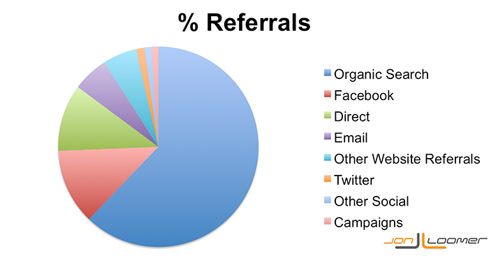 Percentage Website Referrals to JonLoomer.com