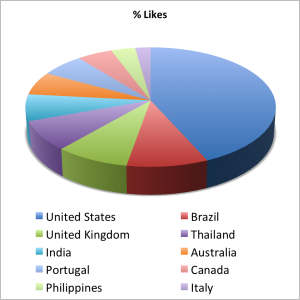 Jon Loomer Percentage Likes