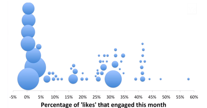 Percentage Likes Engaged