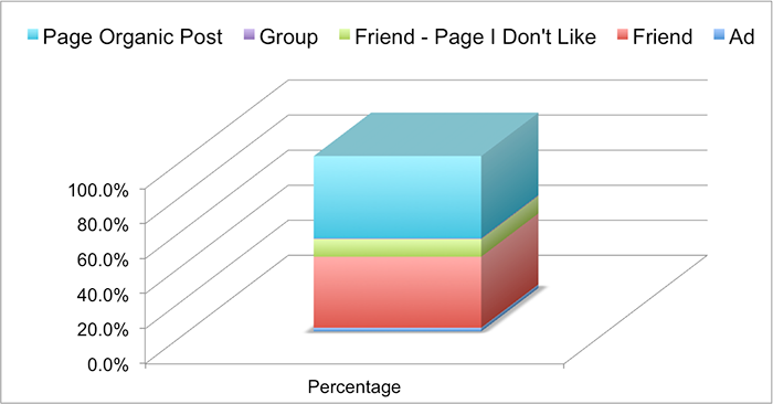 Facebook News Feed Distribution Jon Loomer