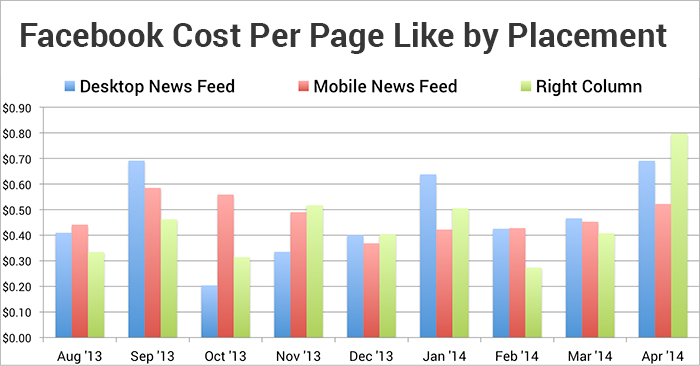 Facebook Cost Per Page Like by Placement per Month