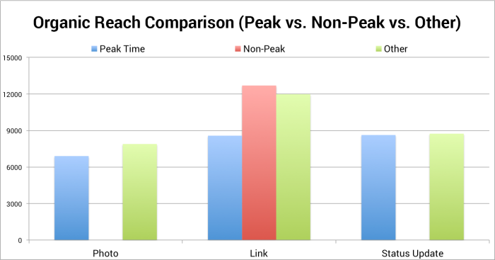 Organic Reach Comparison (Peak, Non-Peak, Other)