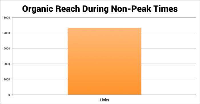 Organic Reach During Non-Peak Times