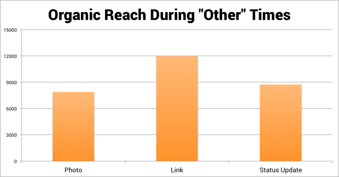 Organic Reach During Other Times