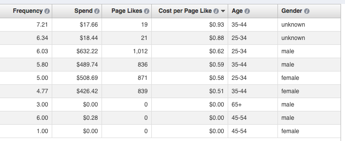 Facebook Ad Reports Edit Columns Age and Gender