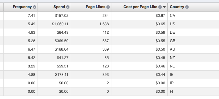 Facebook Ad Reports Edit Columns Country