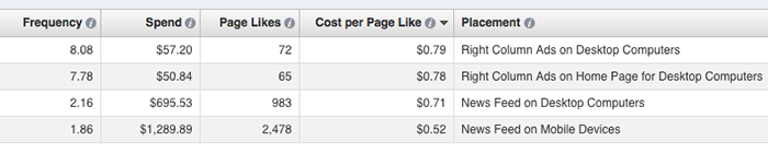 Facebook Ad Reports Edit Columns Placement