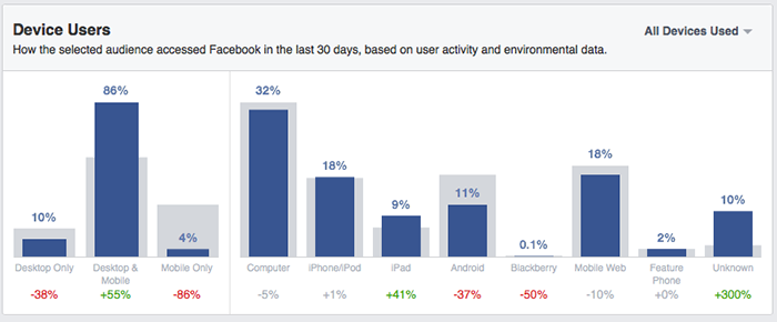 Facebook Audience Insights Activity Device