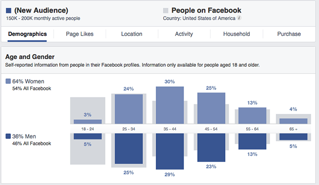 Facebook Audience Insights Demographics Age and Gender