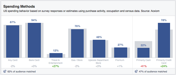 Facebook Audience Insights Household Spending Methods