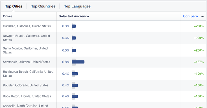Facebook Audience Insights Locations