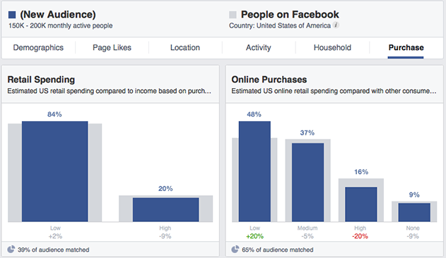 Facebook Audience Insights Purchase Retail Online
