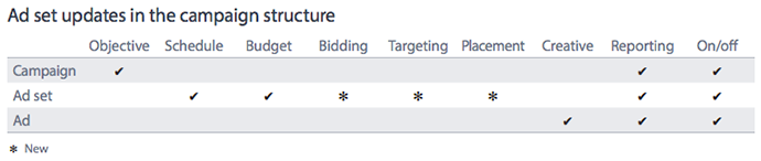 Facebook Campaign Structure Updates