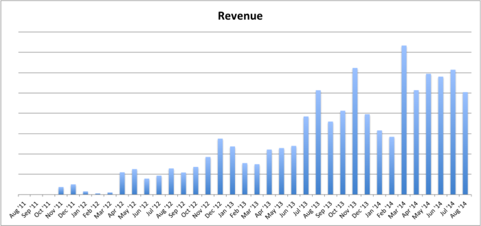 Jon Loomer Revenue